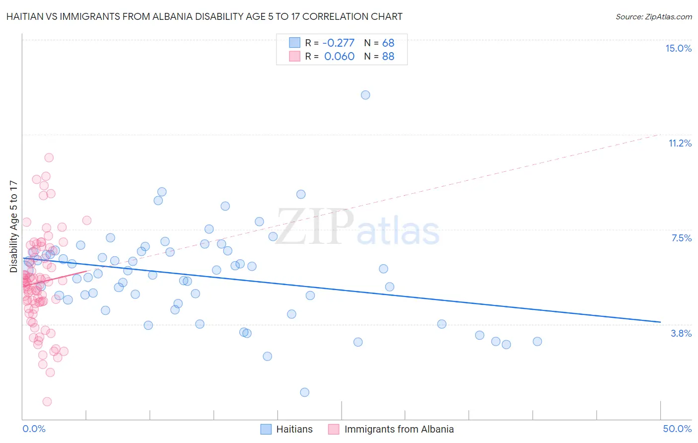 Haitian vs Immigrants from Albania Disability Age 5 to 17