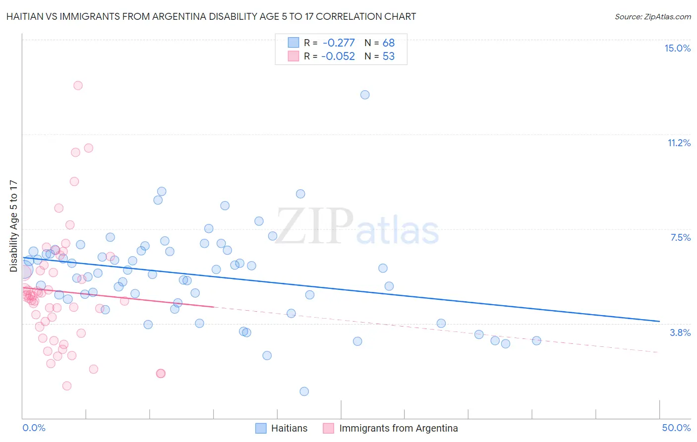 Haitian vs Immigrants from Argentina Disability Age 5 to 17