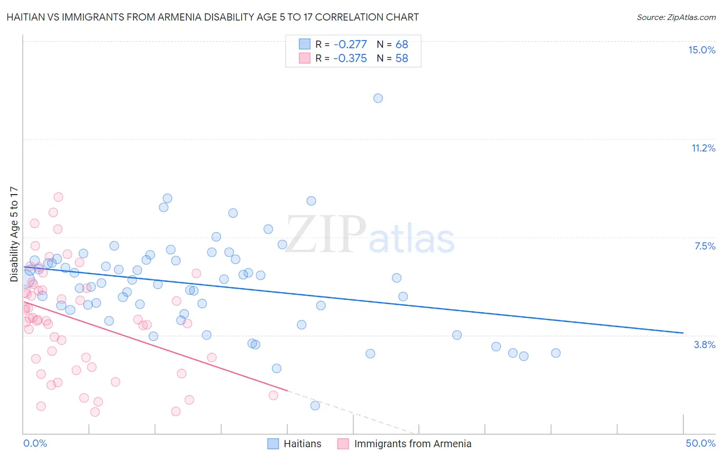 Haitian vs Immigrants from Armenia Disability Age 5 to 17