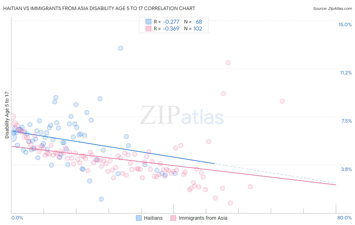 Haitian vs Immigrants from Asia Disability Age 5 to 17