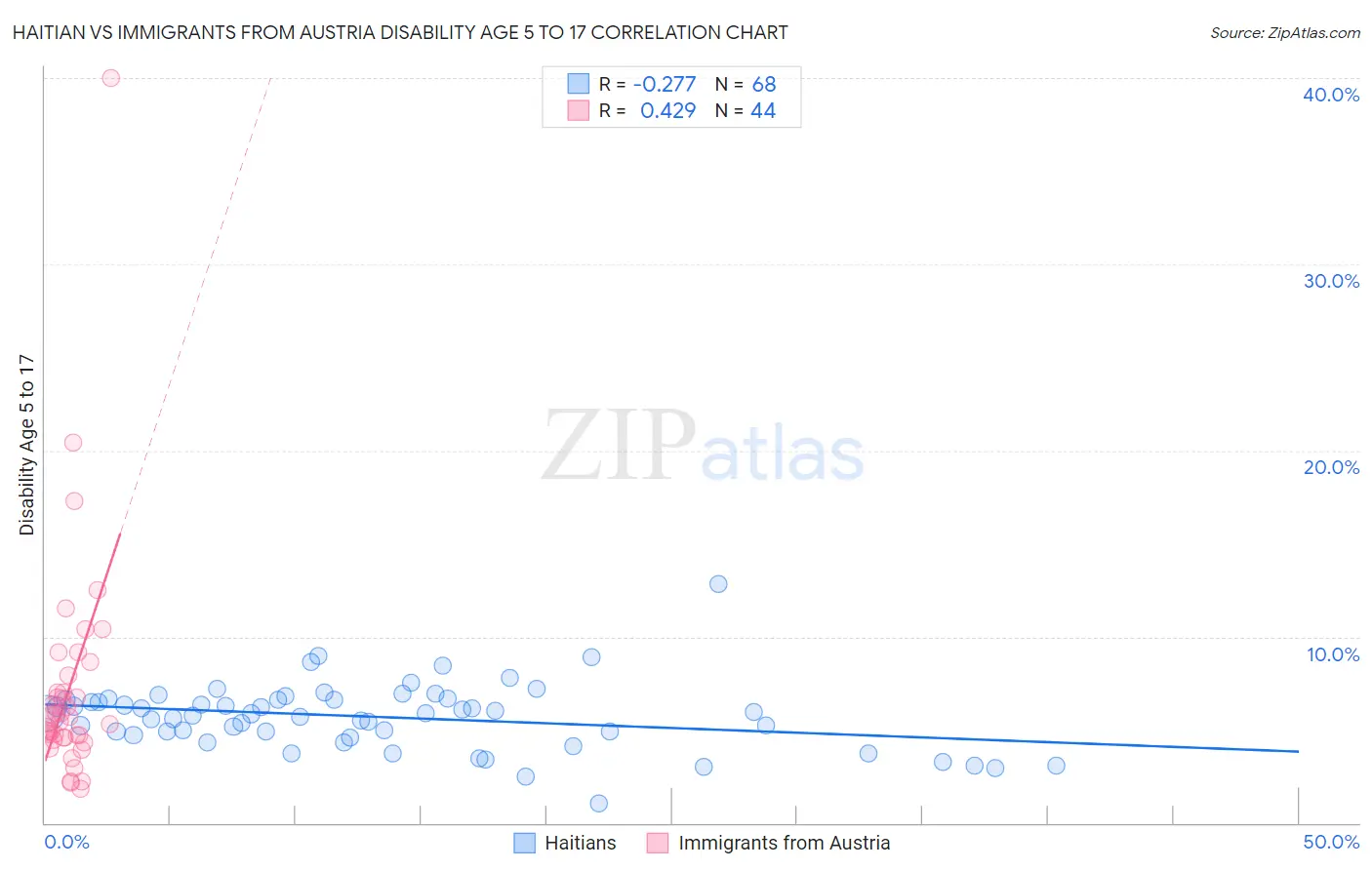 Haitian vs Immigrants from Austria Disability Age 5 to 17