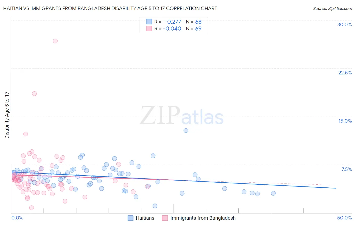 Haitian vs Immigrants from Bangladesh Disability Age 5 to 17