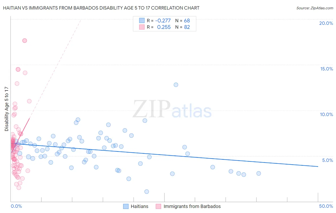 Haitian vs Immigrants from Barbados Disability Age 5 to 17