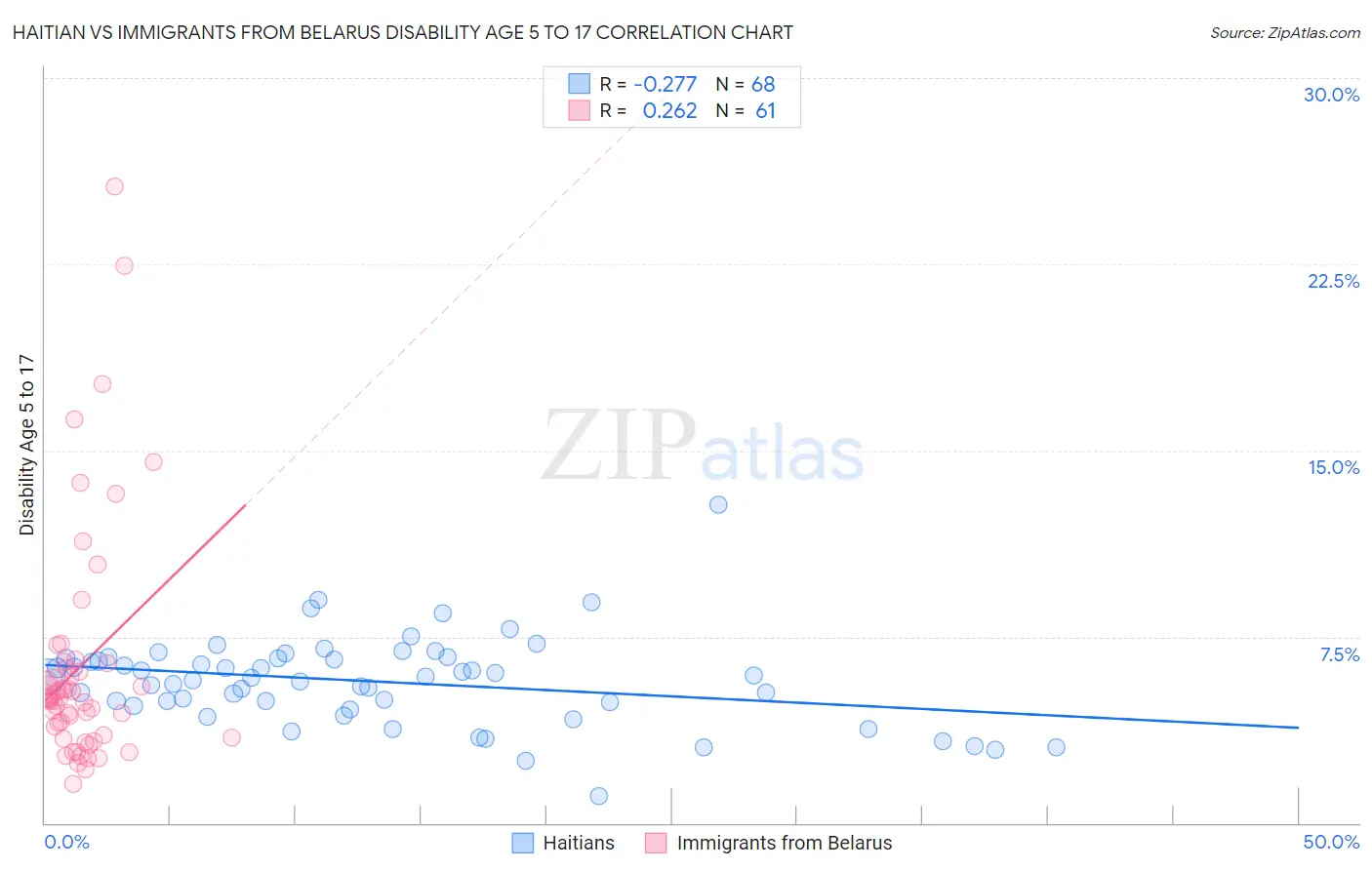 Haitian vs Immigrants from Belarus Disability Age 5 to 17