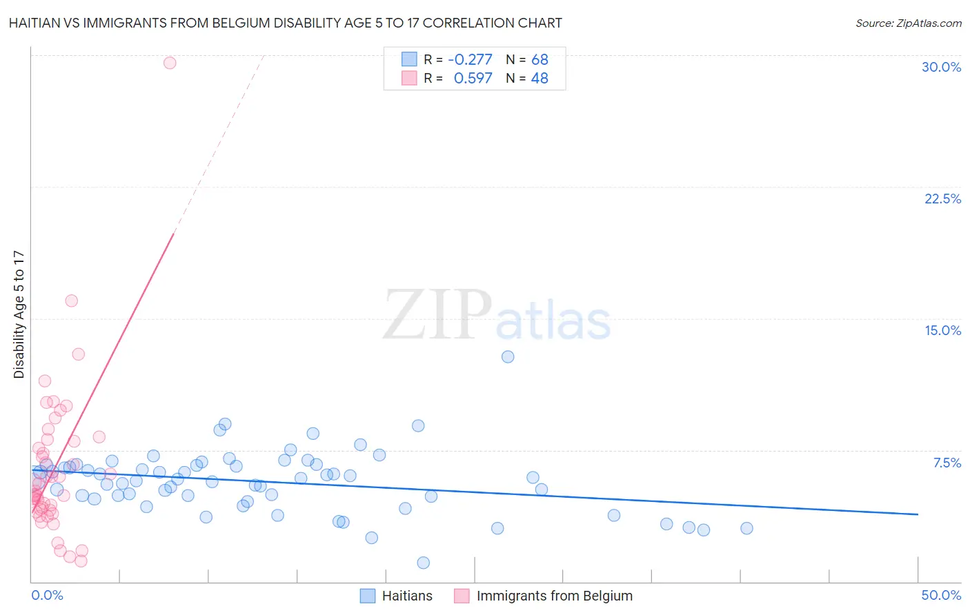 Haitian vs Immigrants from Belgium Disability Age 5 to 17