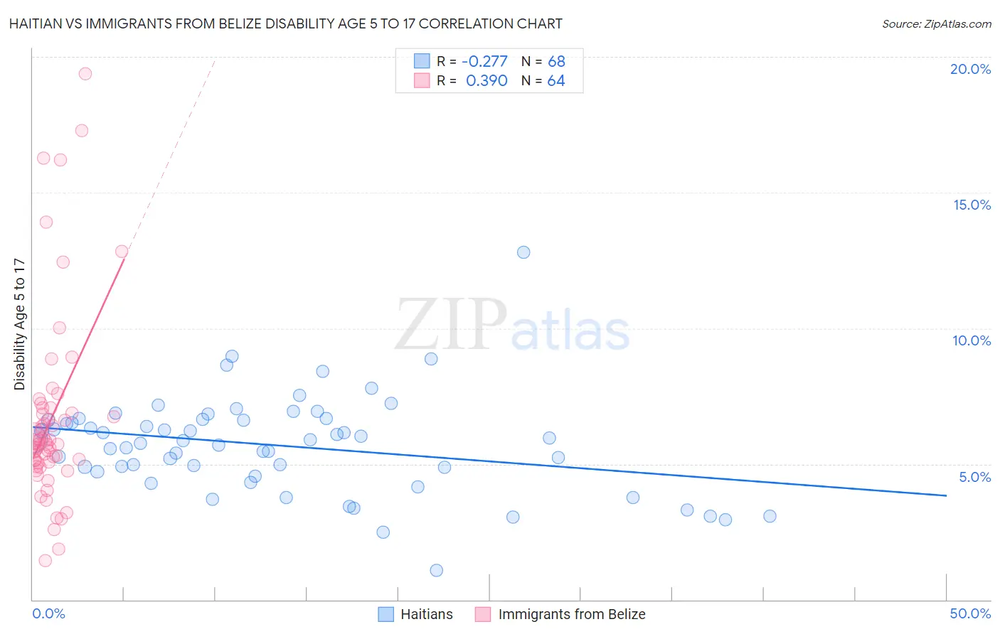 Haitian vs Immigrants from Belize Disability Age 5 to 17