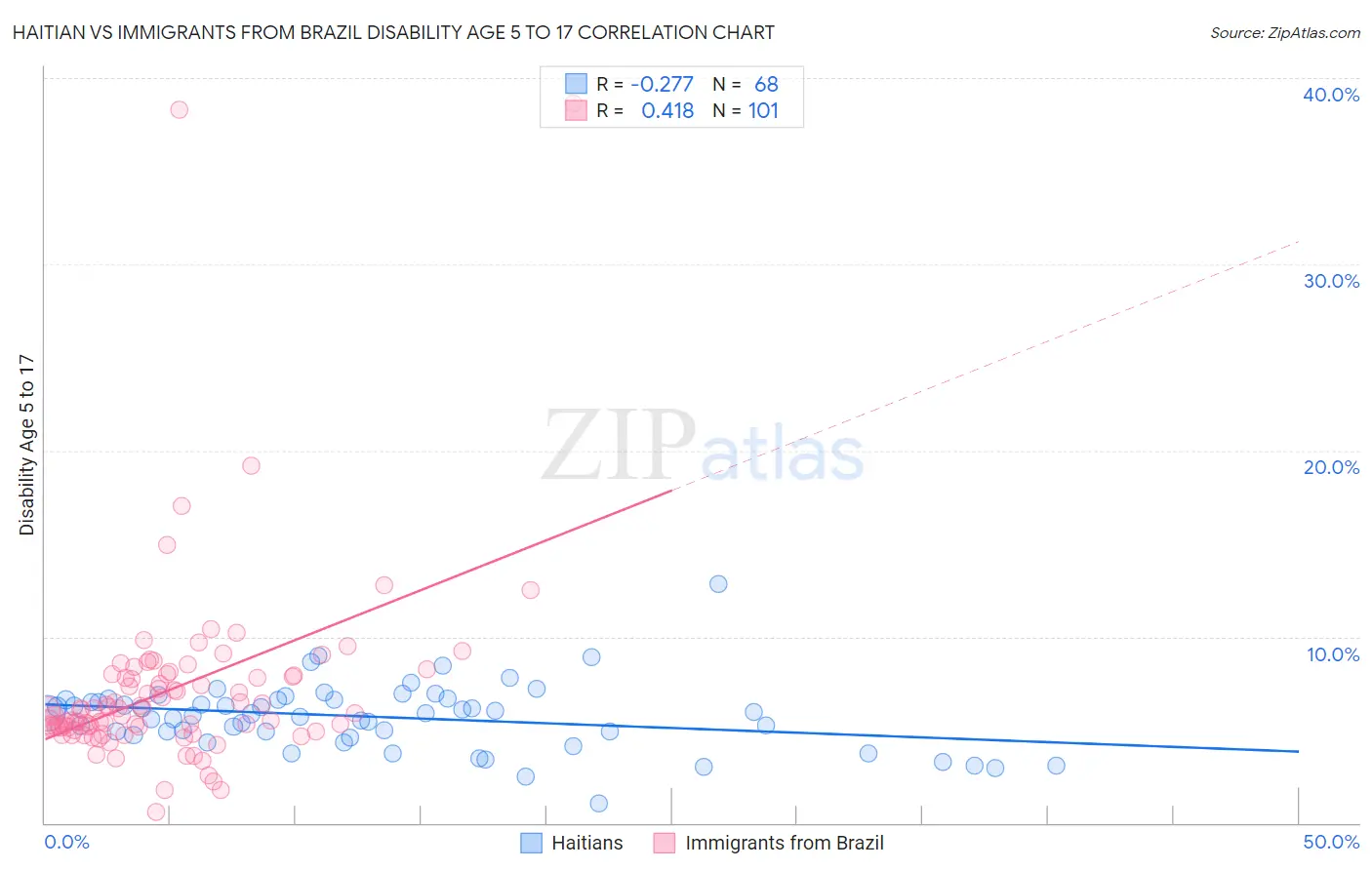 Haitian vs Immigrants from Brazil Disability Age 5 to 17