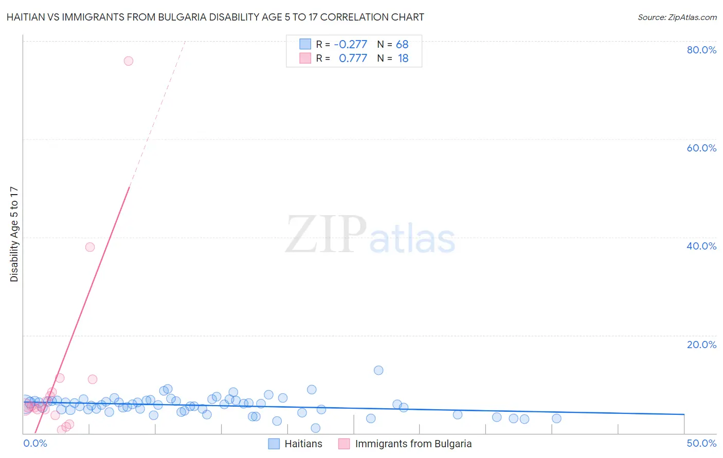 Haitian vs Immigrants from Bulgaria Disability Age 5 to 17