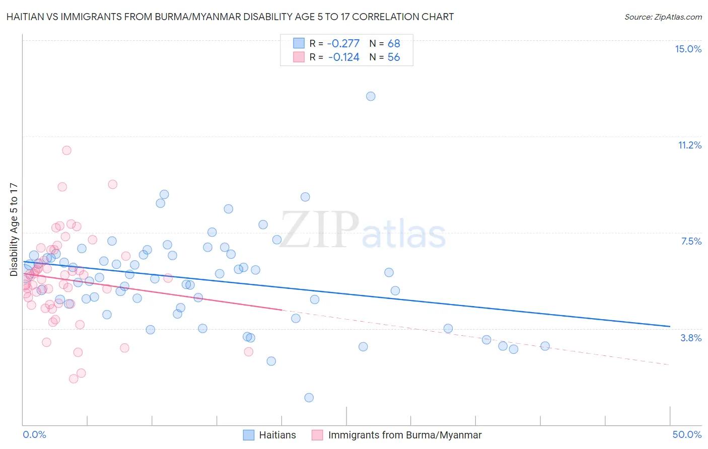 Haitian vs Immigrants from Burma/Myanmar Disability Age 5 to 17