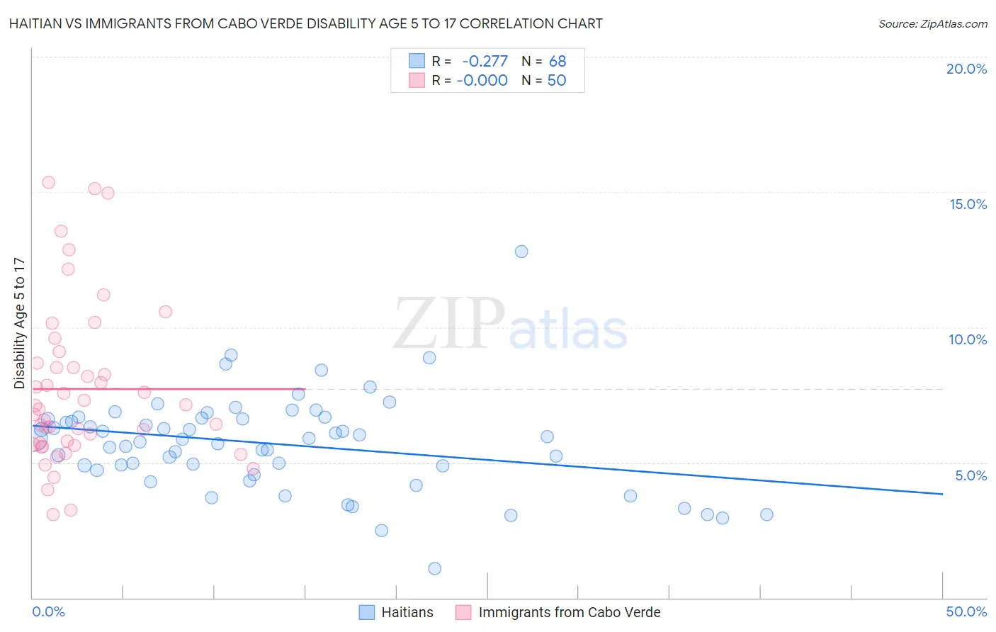 Haitian vs Immigrants from Cabo Verde Disability Age 5 to 17