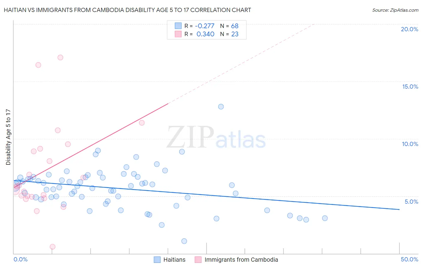 Haitian vs Immigrants from Cambodia Disability Age 5 to 17
