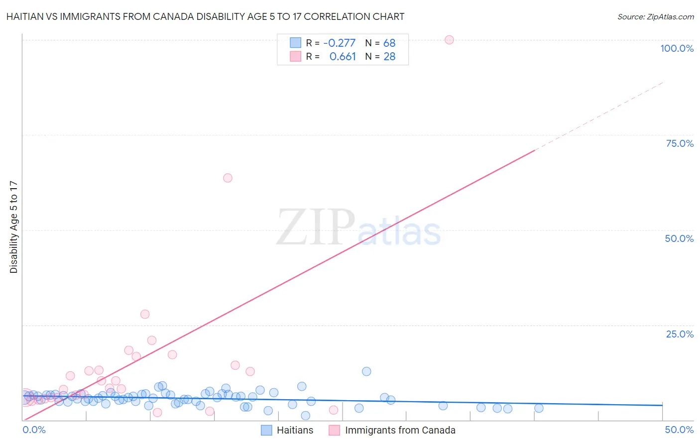Haitian vs Immigrants from Canada Disability Age 5 to 17