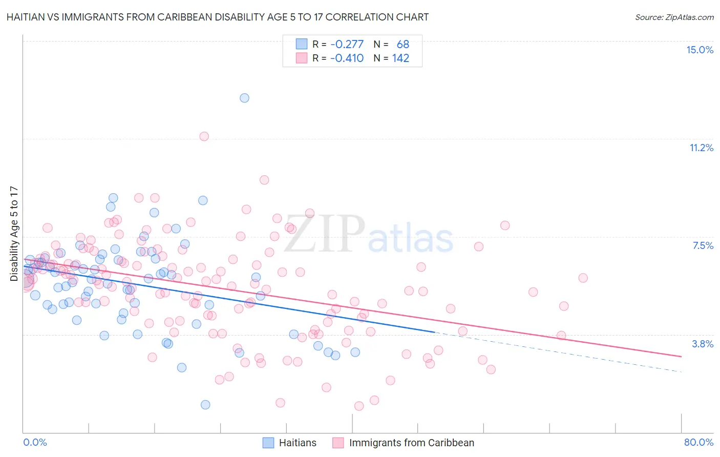 Haitian vs Immigrants from Caribbean Disability Age 5 to 17