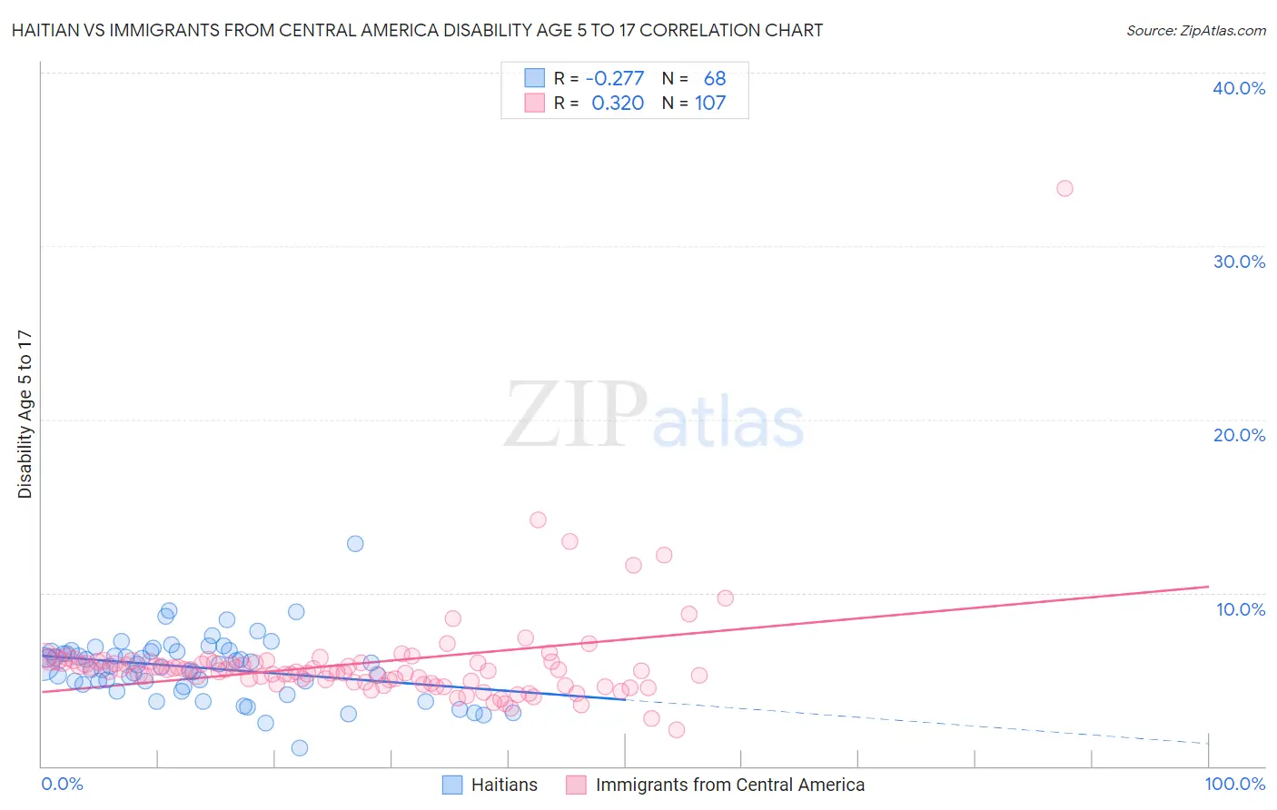 Haitian vs Immigrants from Central America Disability Age 5 to 17