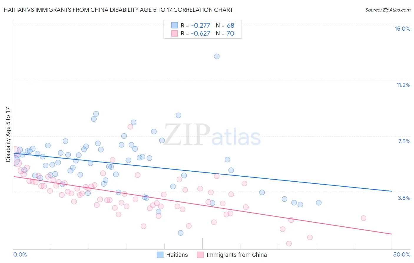 Haitian vs Immigrants from China Disability Age 5 to 17