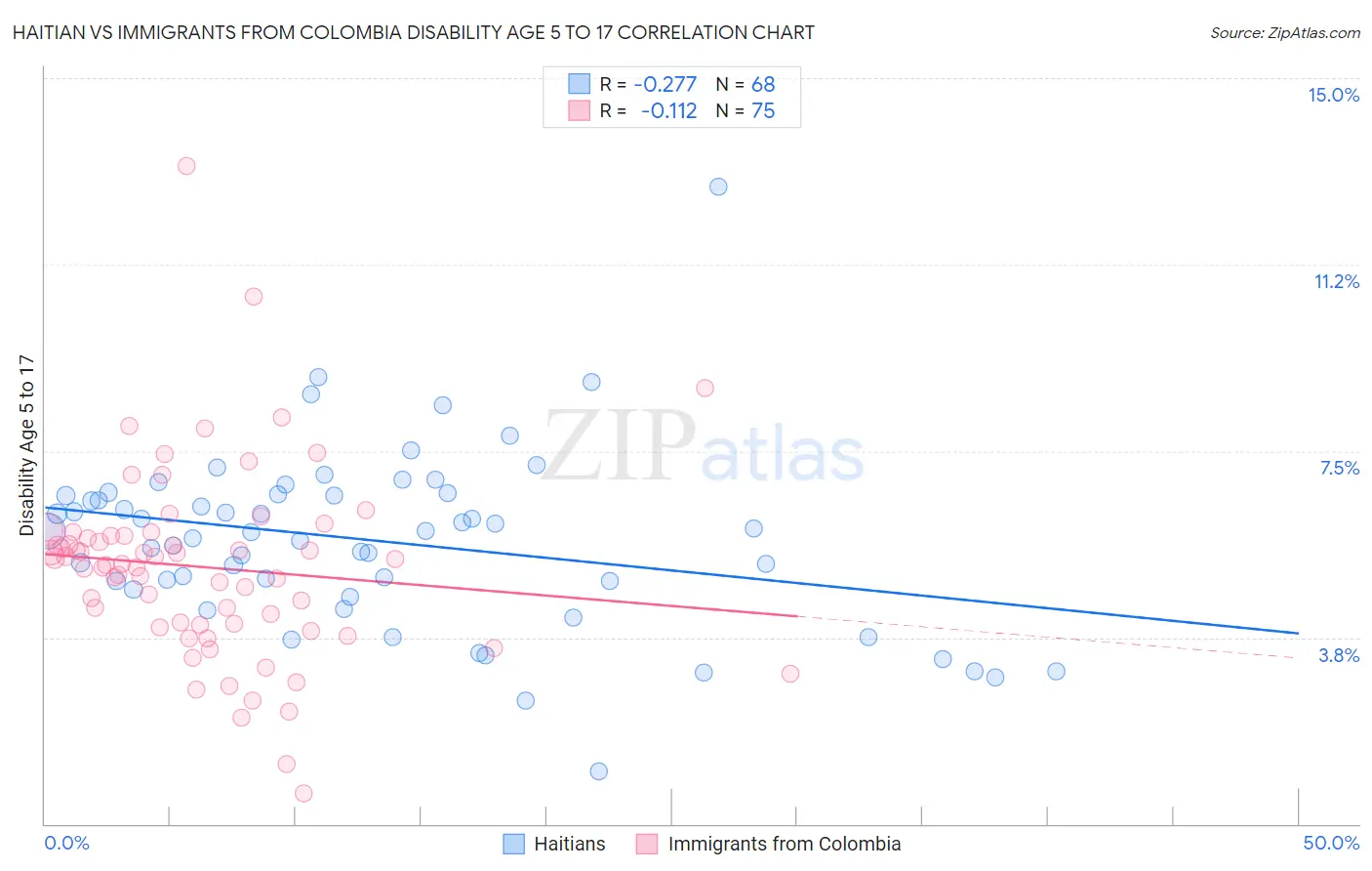 Haitian vs Immigrants from Colombia Disability Age 5 to 17