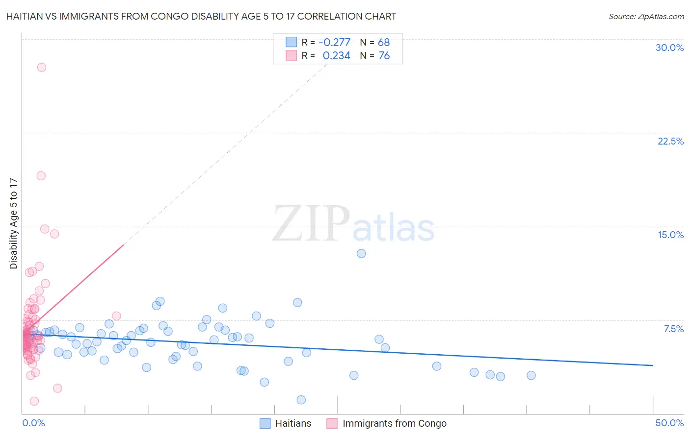 Haitian vs Immigrants from Congo Disability Age 5 to 17