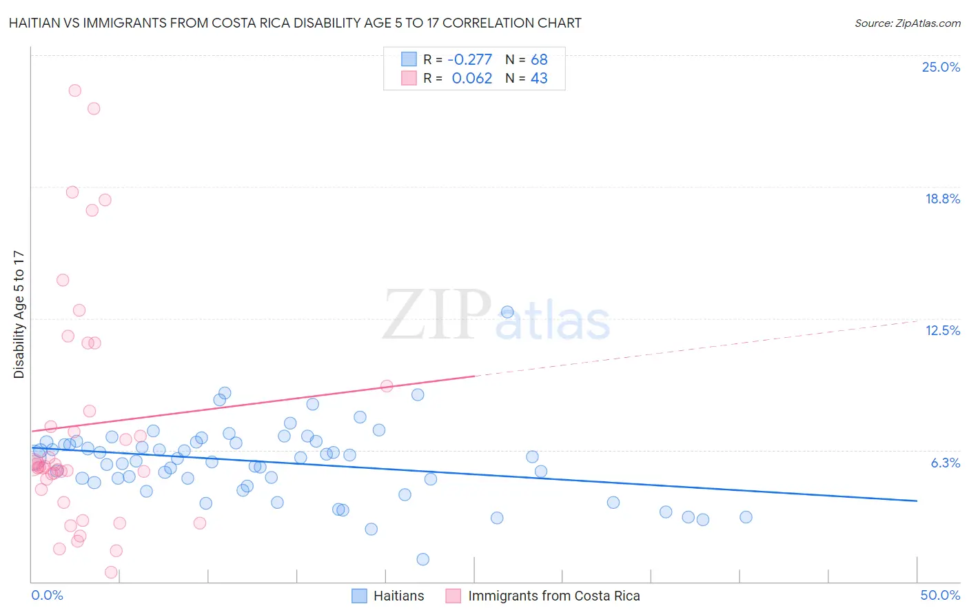 Haitian vs Immigrants from Costa Rica Disability Age 5 to 17
