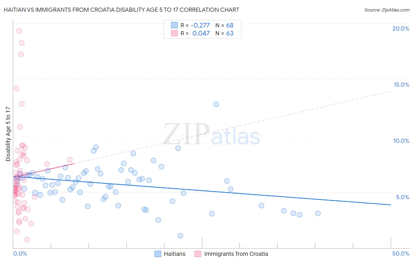 Haitian vs Immigrants from Croatia Disability Age 5 to 17