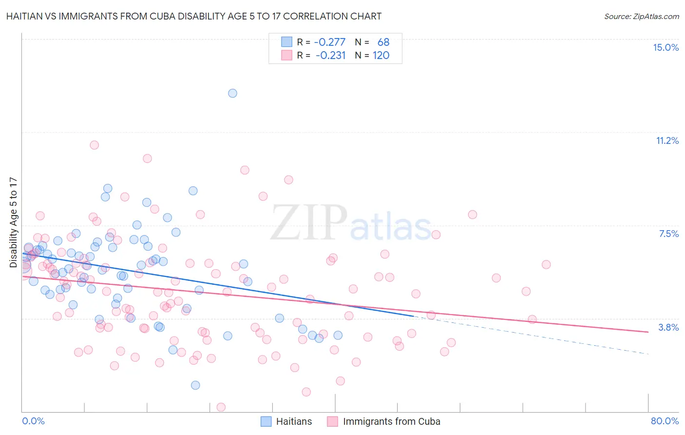 Haitian vs Immigrants from Cuba Disability Age 5 to 17