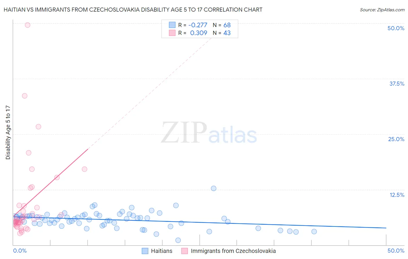 Haitian vs Immigrants from Czechoslovakia Disability Age 5 to 17