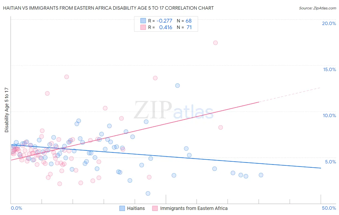 Haitian vs Immigrants from Eastern Africa Disability Age 5 to 17