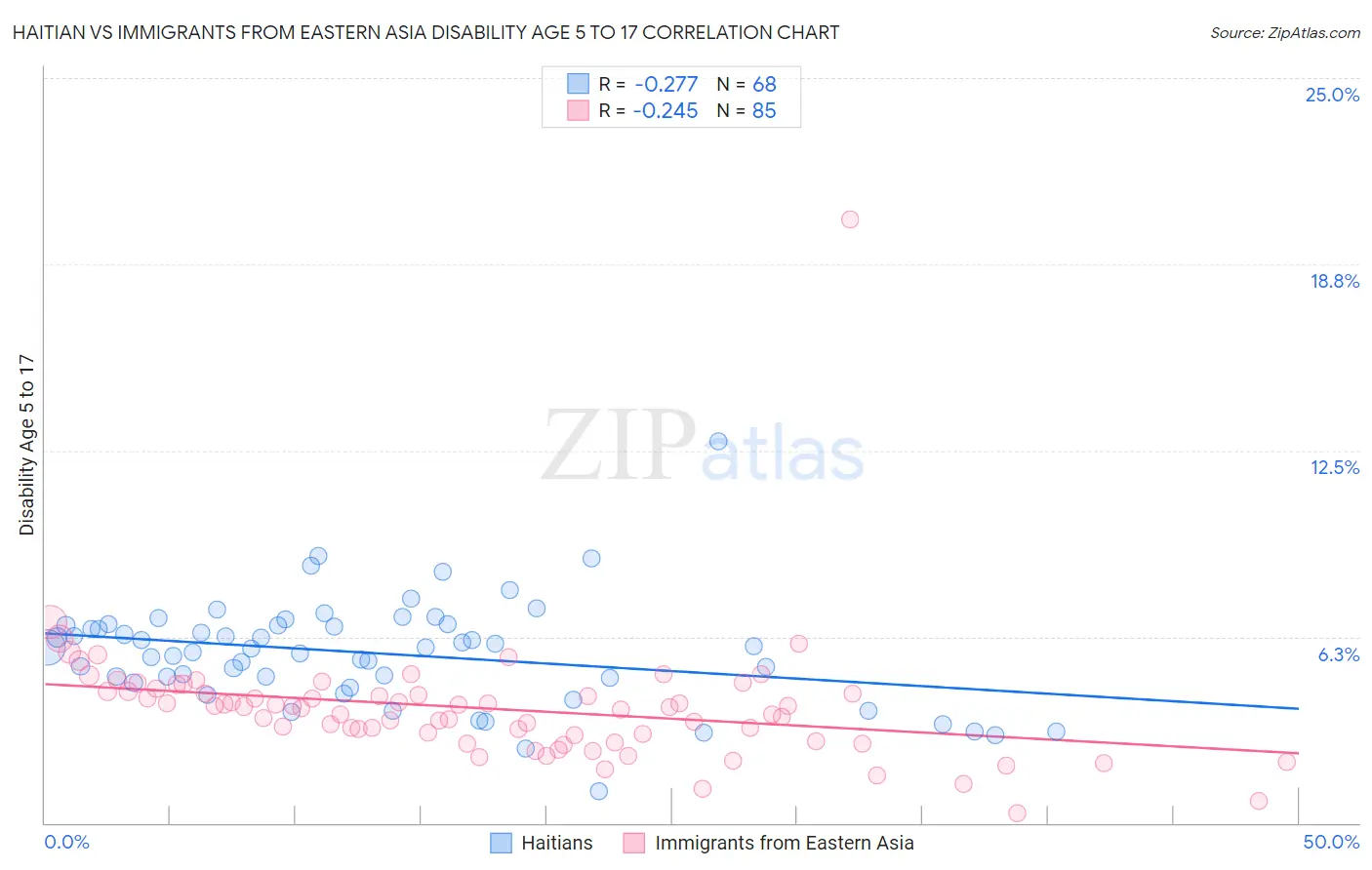Haitian vs Immigrants from Eastern Asia Disability Age 5 to 17