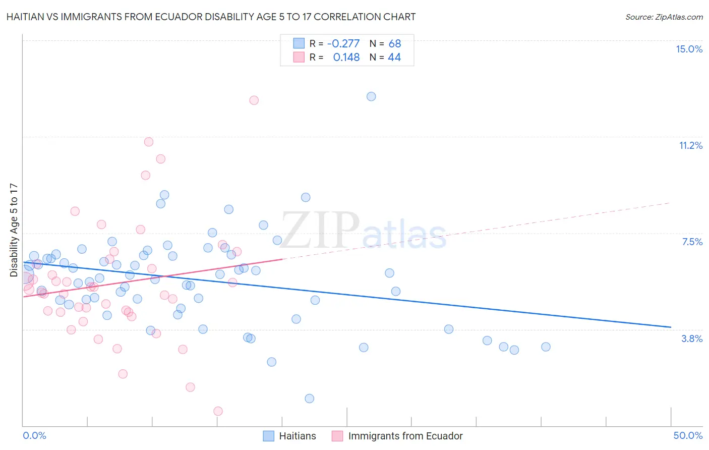 Haitian vs Immigrants from Ecuador Disability Age 5 to 17