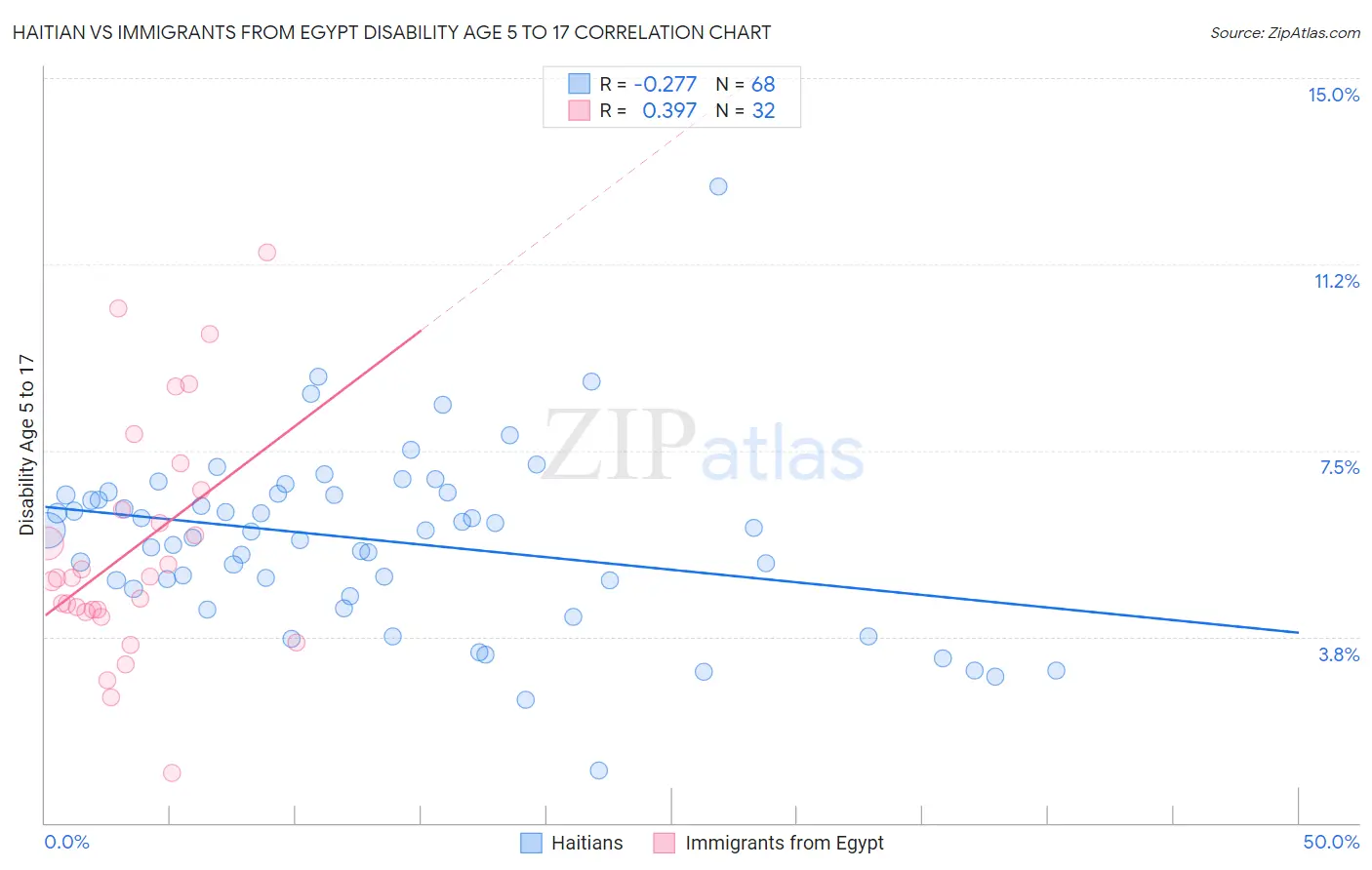 Haitian vs Immigrants from Egypt Disability Age 5 to 17