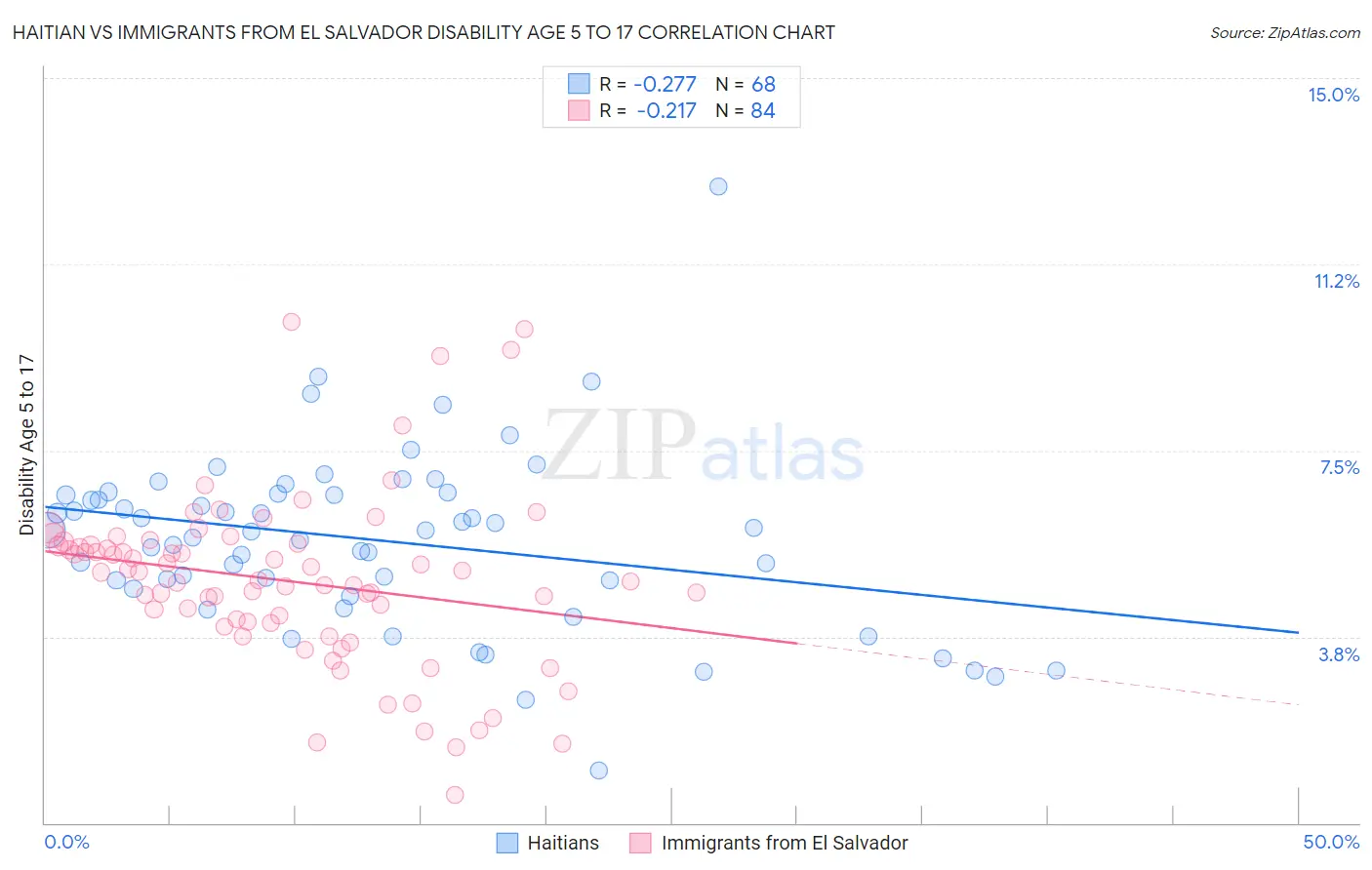 Haitian vs Immigrants from El Salvador Disability Age 5 to 17
