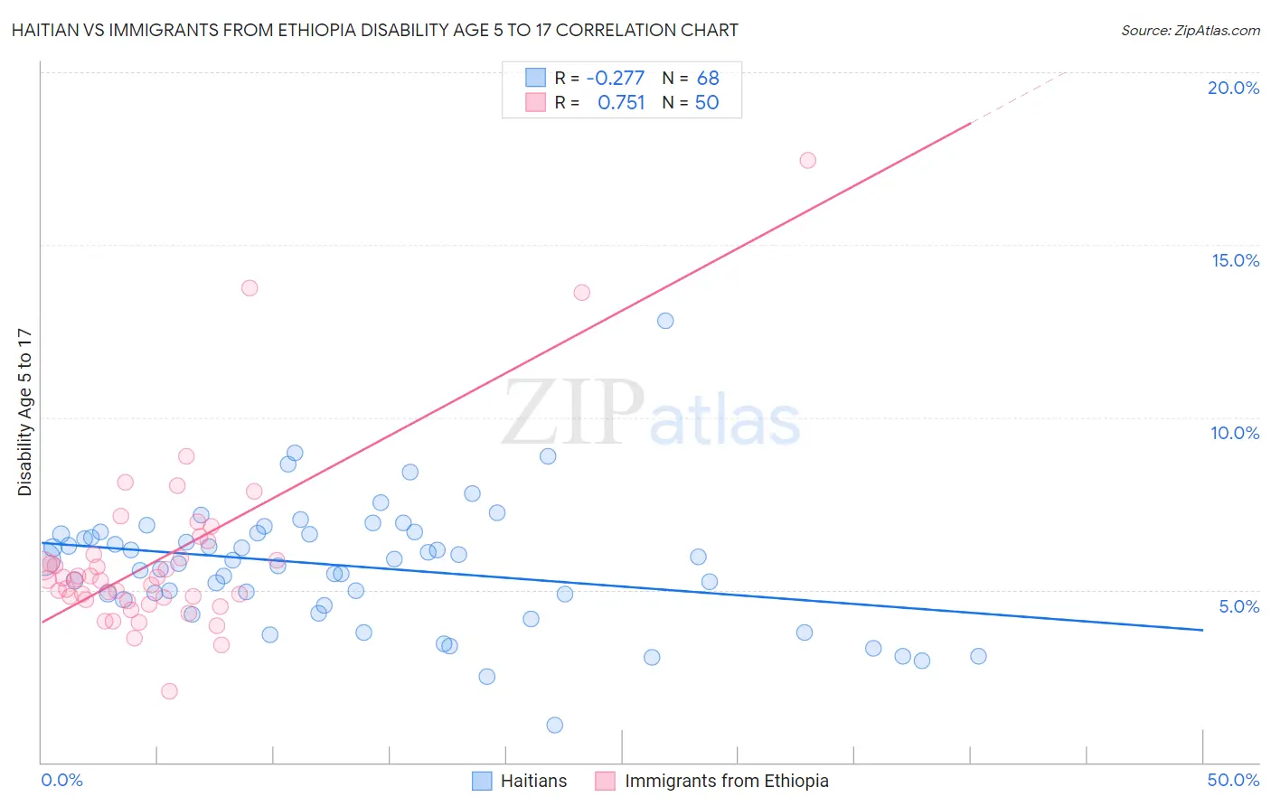 Haitian vs Immigrants from Ethiopia Disability Age 5 to 17