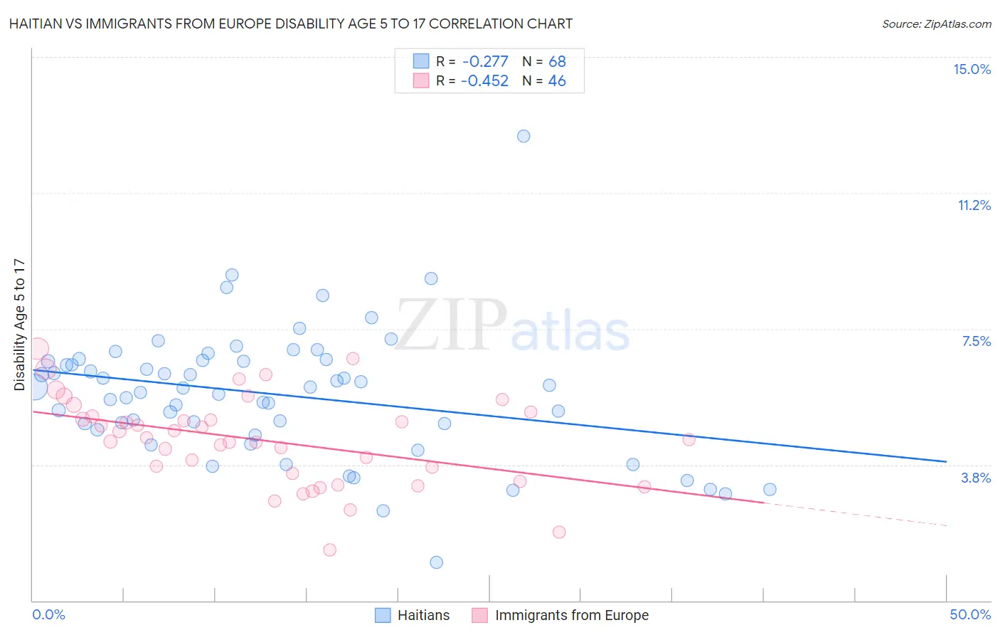 Haitian vs Immigrants from Europe Disability Age 5 to 17