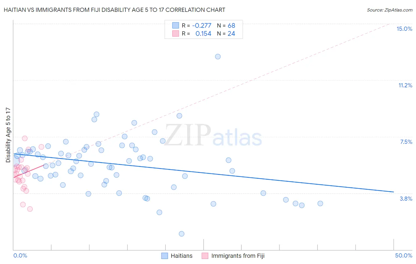 Haitian vs Immigrants from Fiji Disability Age 5 to 17