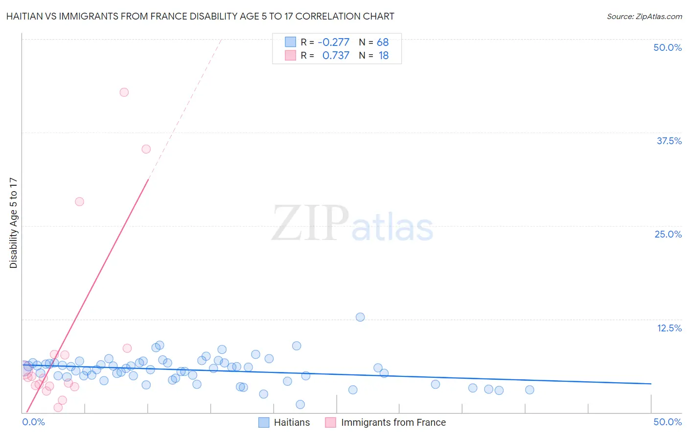 Haitian vs Immigrants from France Disability Age 5 to 17