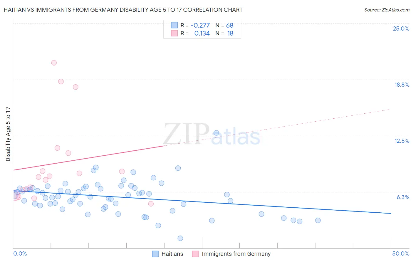 Haitian vs Immigrants from Germany Disability Age 5 to 17