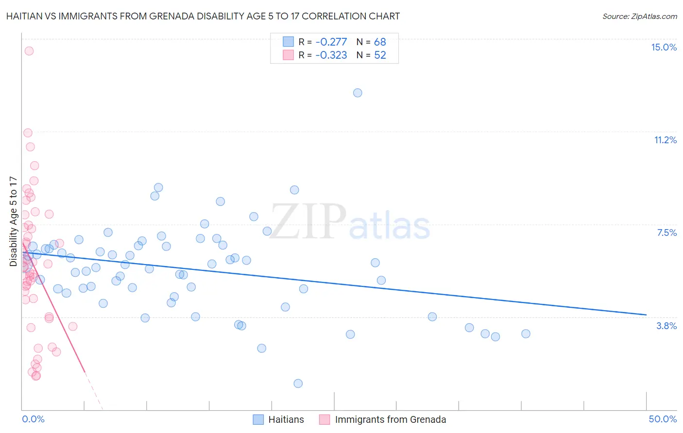 Haitian vs Immigrants from Grenada Disability Age 5 to 17