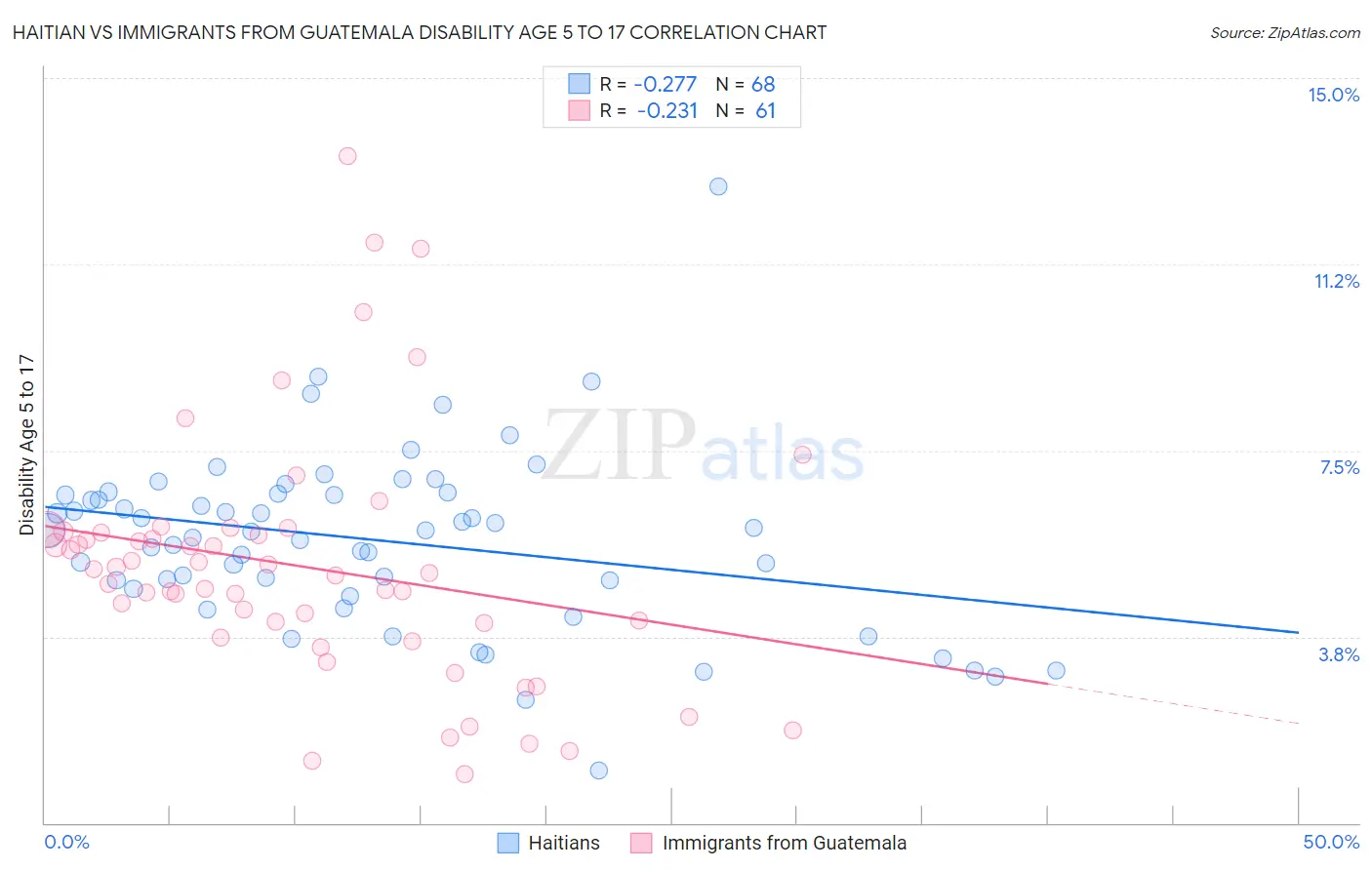 Haitian vs Immigrants from Guatemala Disability Age 5 to 17