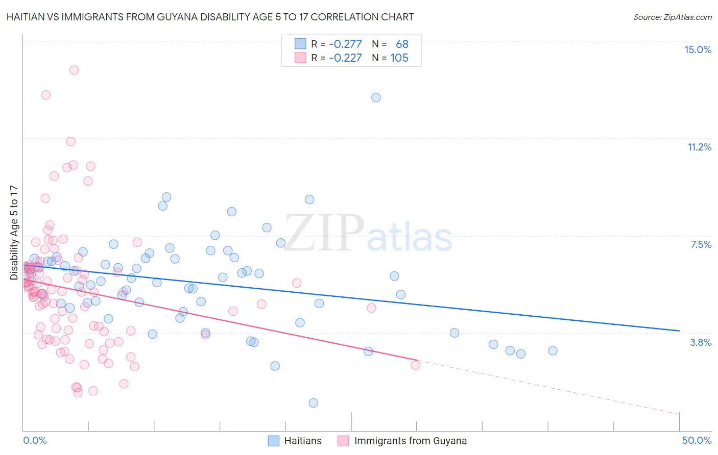 Haitian vs Immigrants from Guyana Disability Age 5 to 17