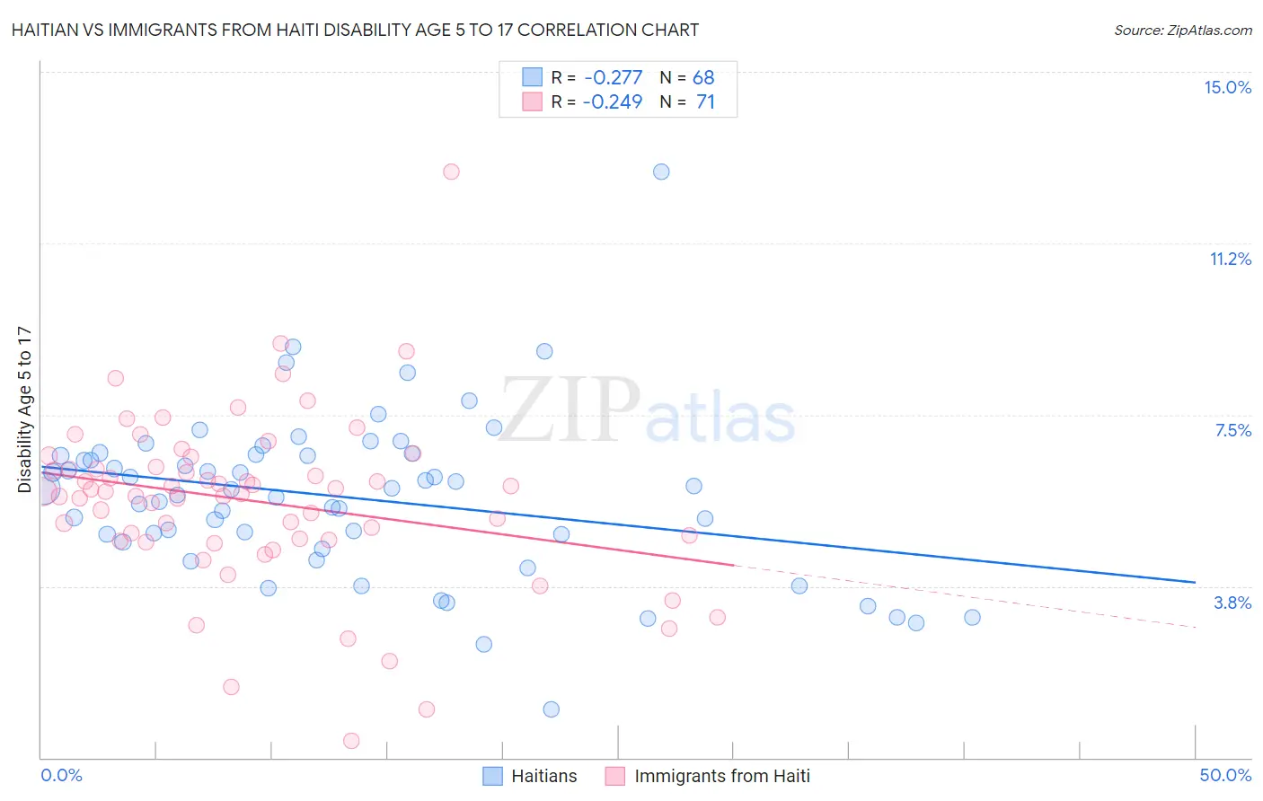 Haitian vs Immigrants from Haiti Disability Age 5 to 17