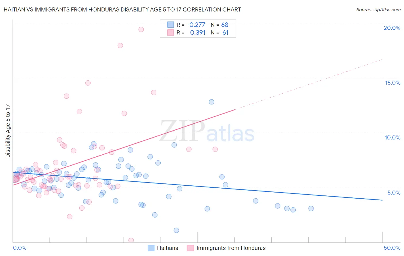 Haitian vs Immigrants from Honduras Disability Age 5 to 17
