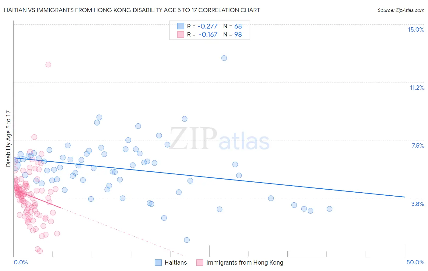 Haitian vs Immigrants from Hong Kong Disability Age 5 to 17