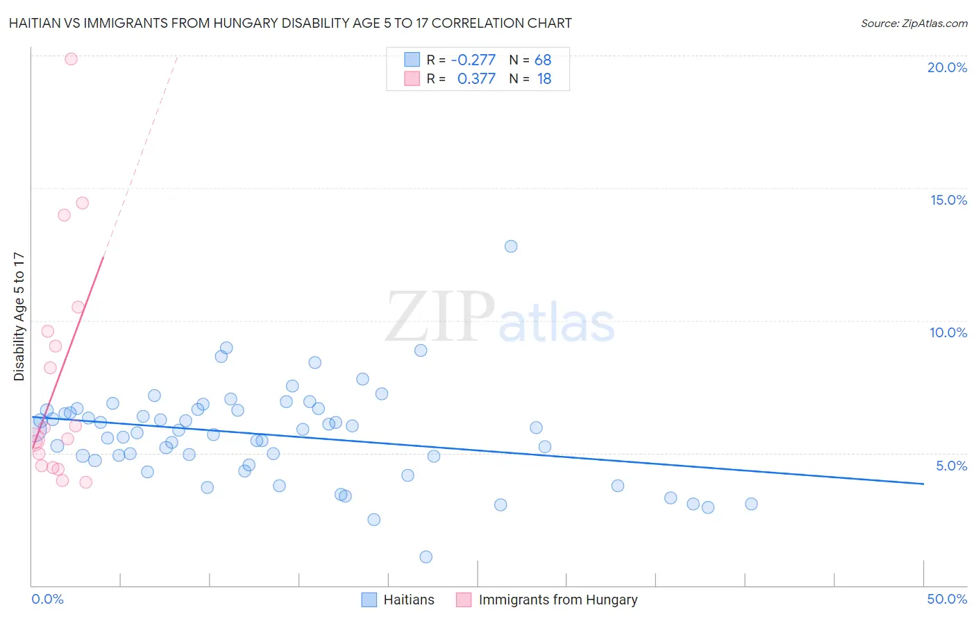 Haitian vs Immigrants from Hungary Disability Age 5 to 17