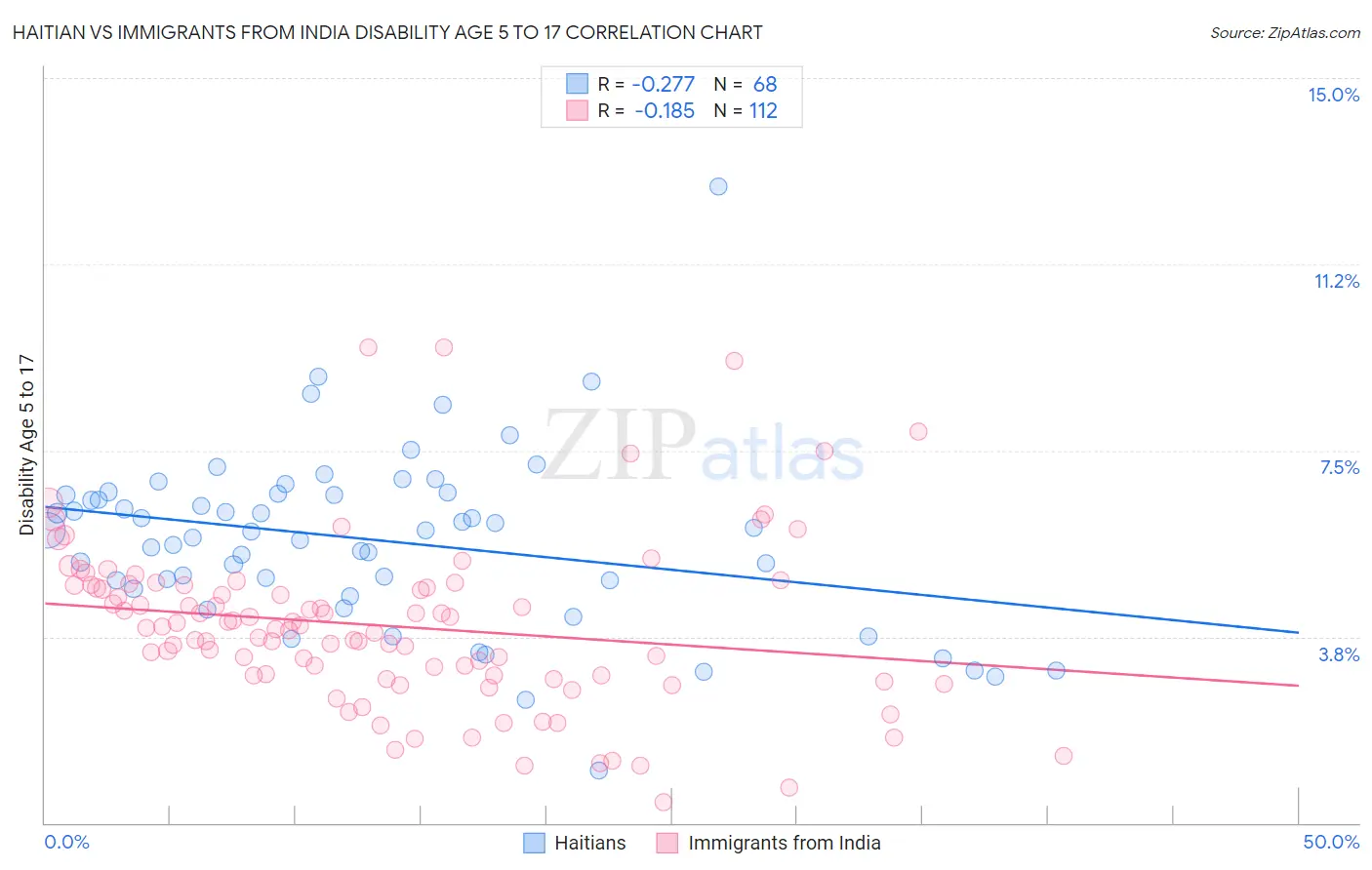 Haitian vs Immigrants from India Disability Age 5 to 17
