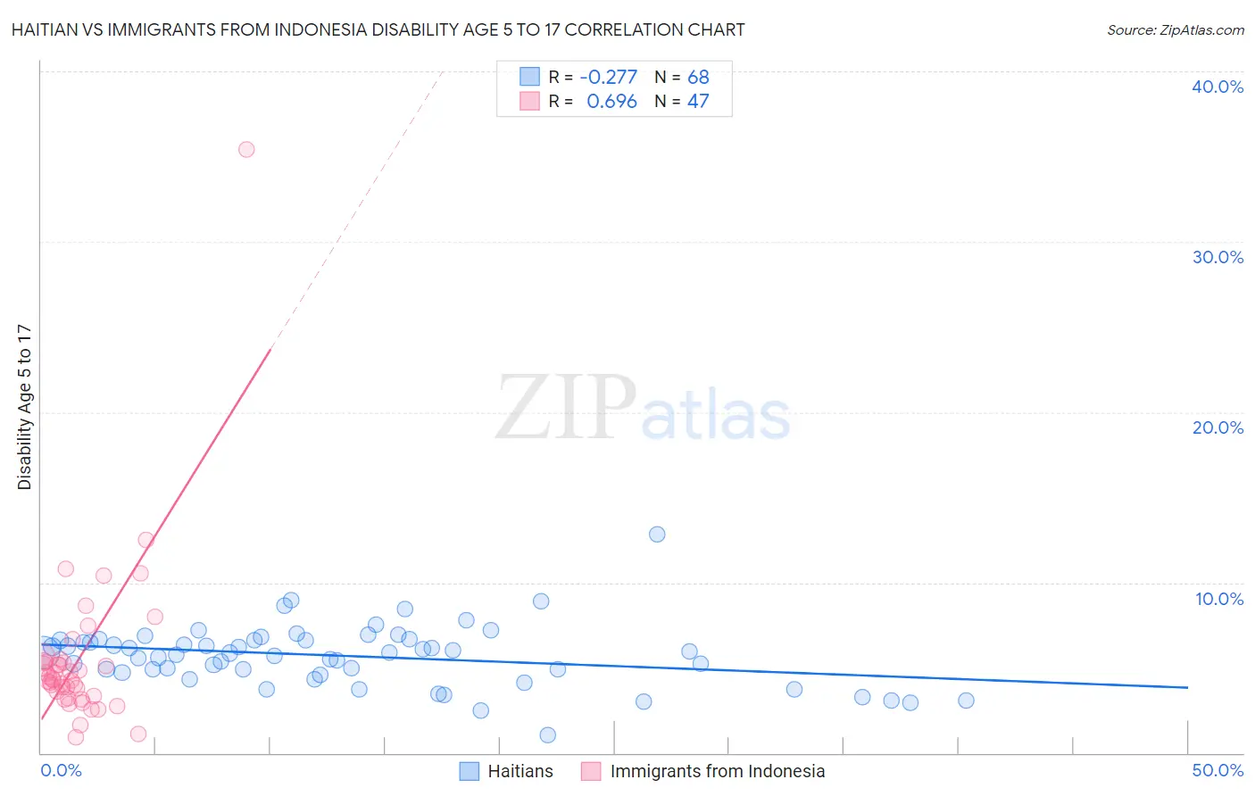 Haitian vs Immigrants from Indonesia Disability Age 5 to 17