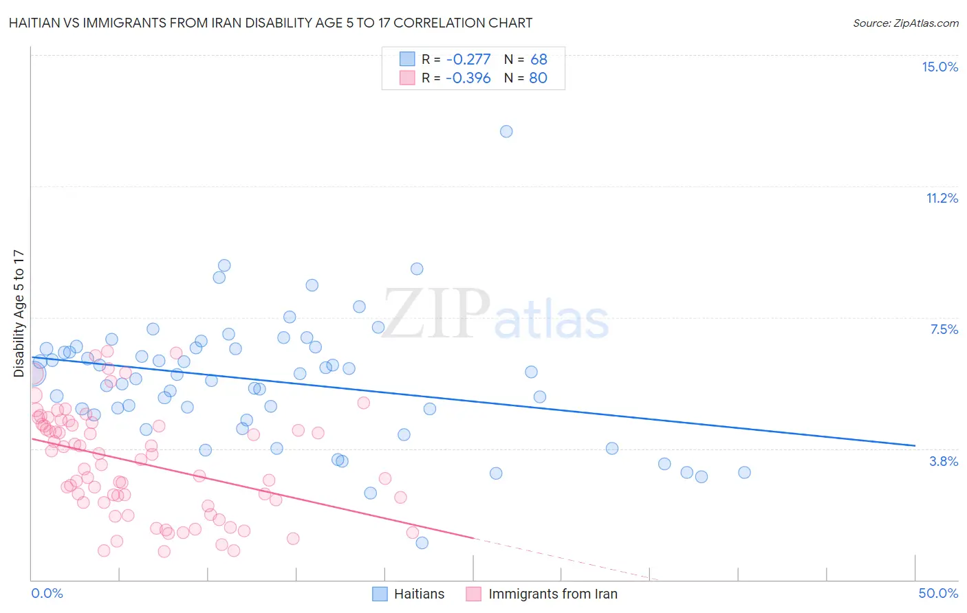 Haitian vs Immigrants from Iran Disability Age 5 to 17