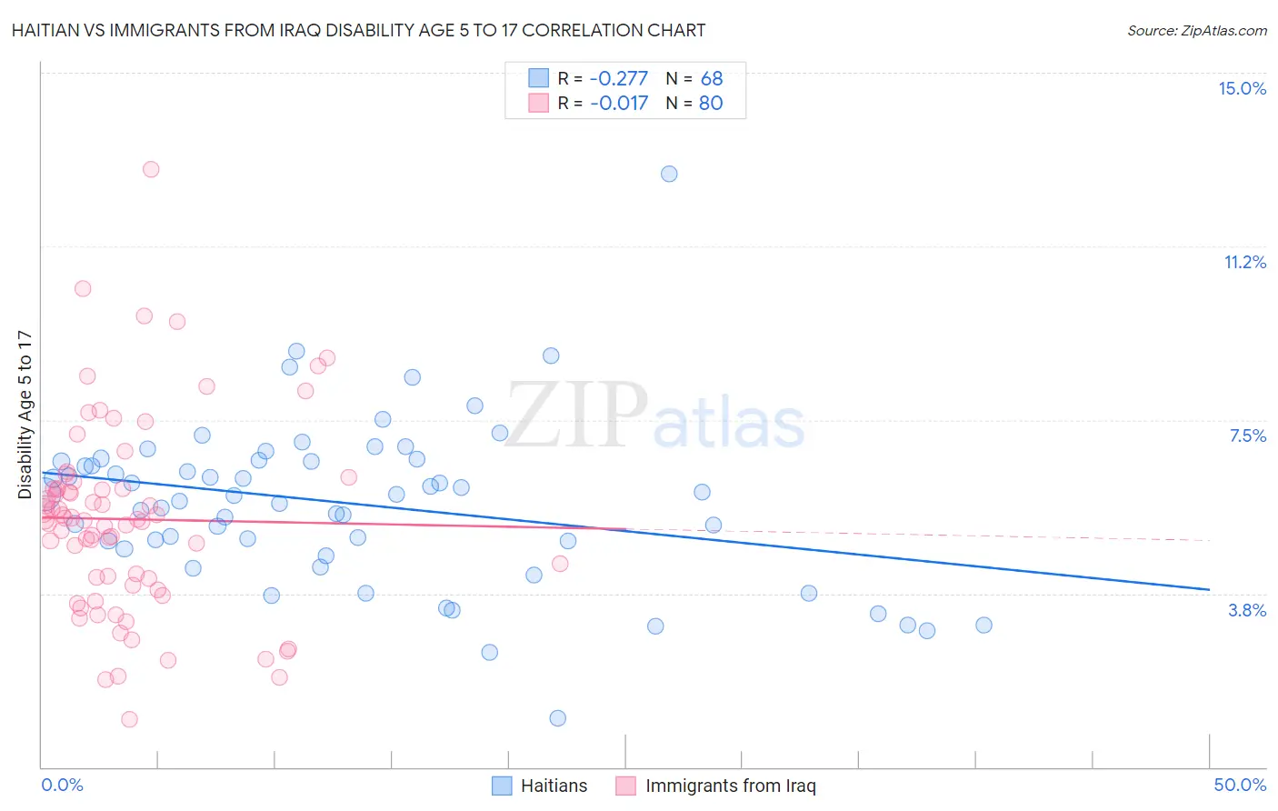 Haitian vs Immigrants from Iraq Disability Age 5 to 17
