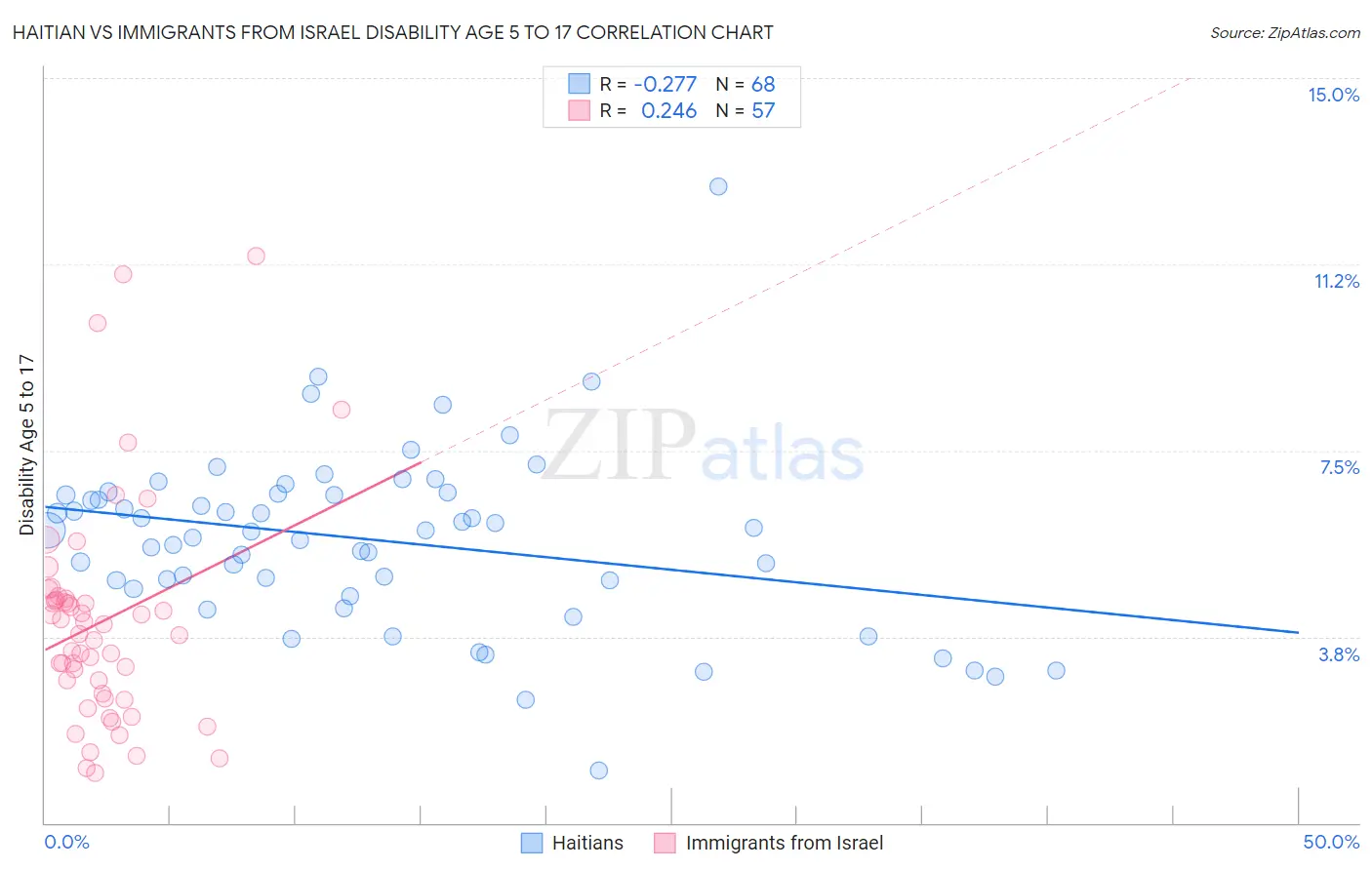 Haitian vs Immigrants from Israel Disability Age 5 to 17