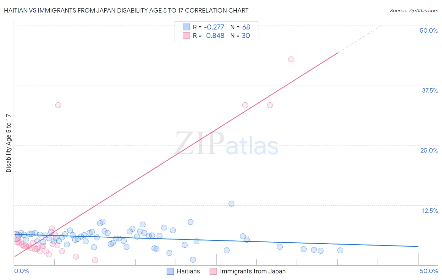 Haitian vs Immigrants from Japan Disability Age 5 to 17