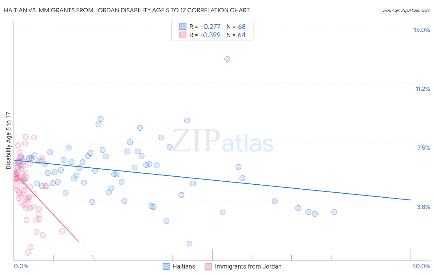 Haitian vs Immigrants from Jordan Disability Age 5 to 17