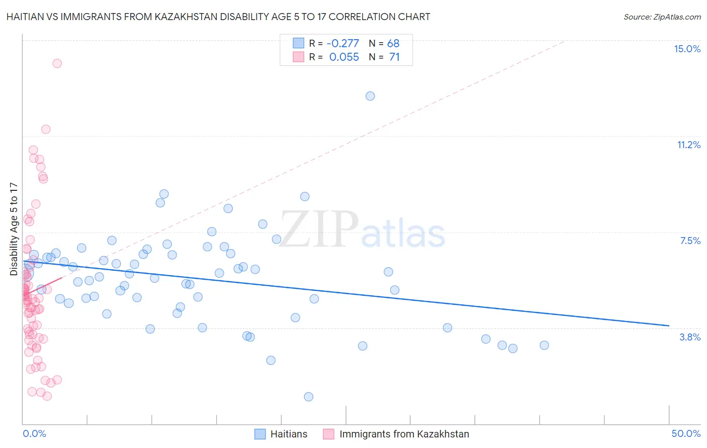 Haitian vs Immigrants from Kazakhstan Disability Age 5 to 17